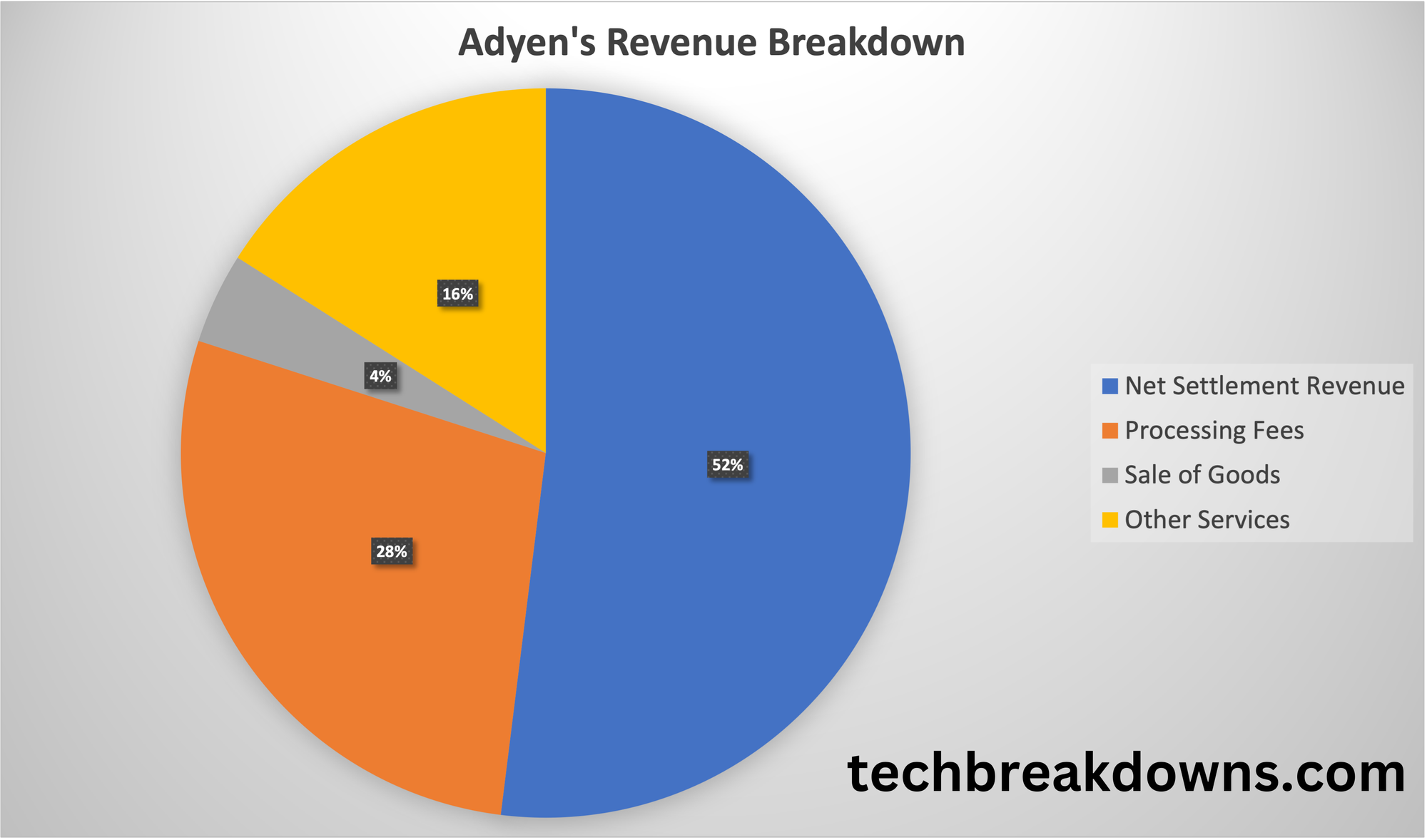 Adyen Revenue Breakdown 2022