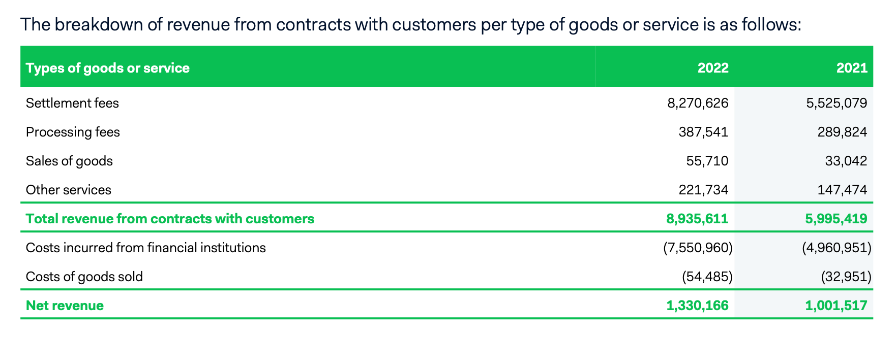 Adyen's breakdown of revenue