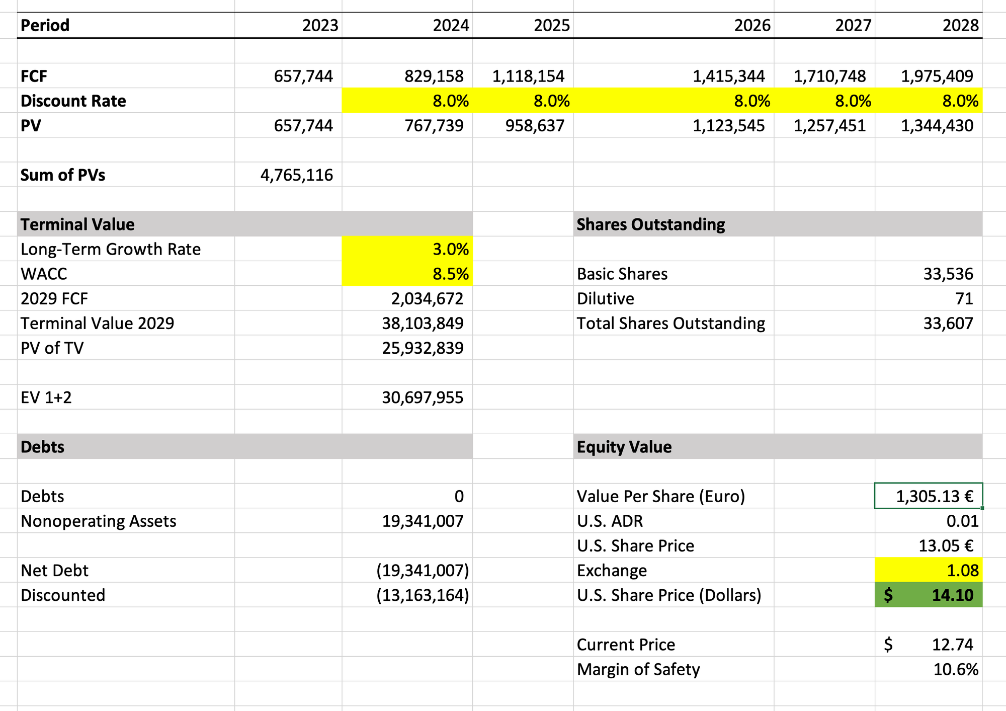 Adyen Valuation, TechBreakdowns Model