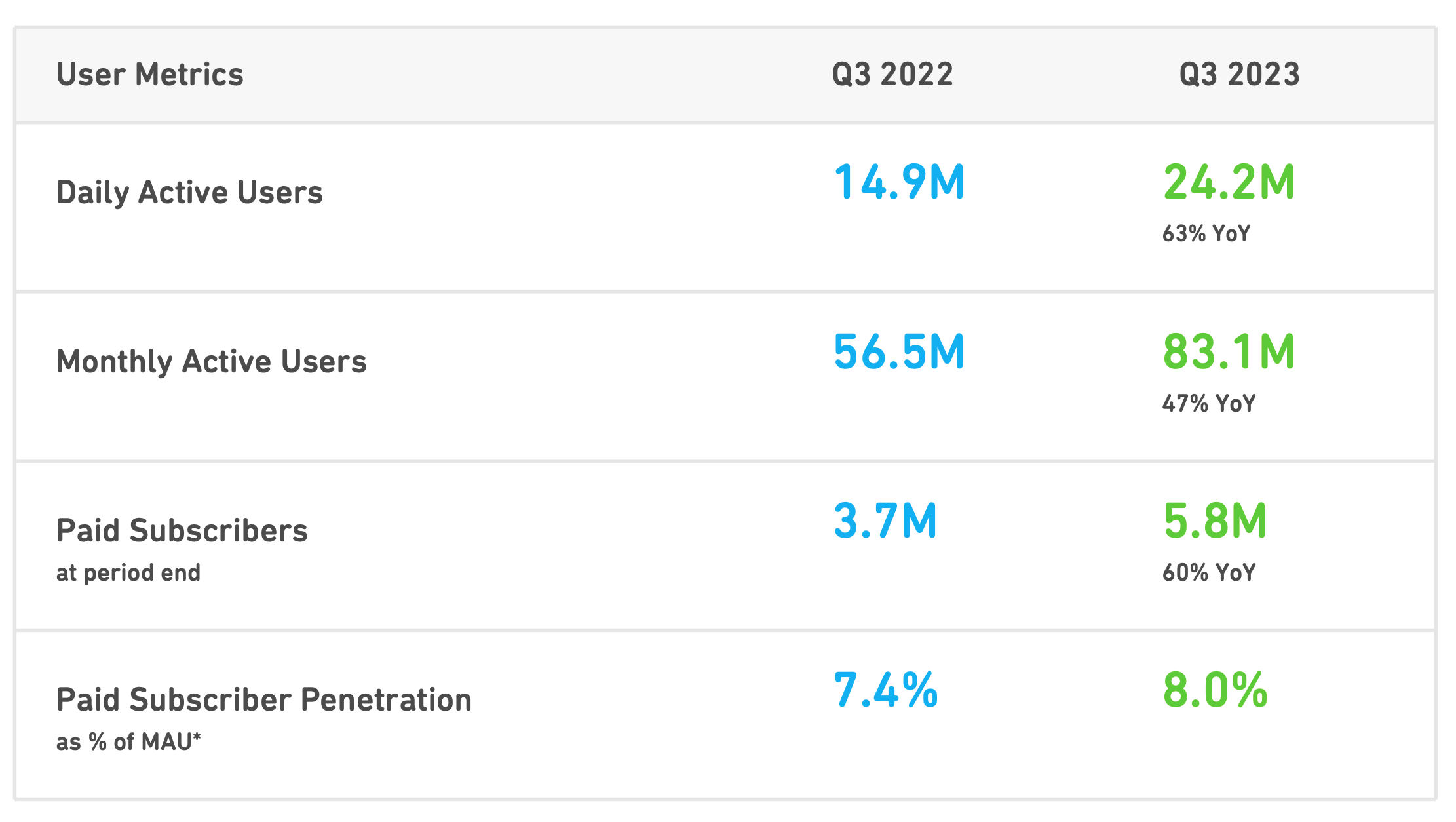 Duolingo User Metrics Q3 2023