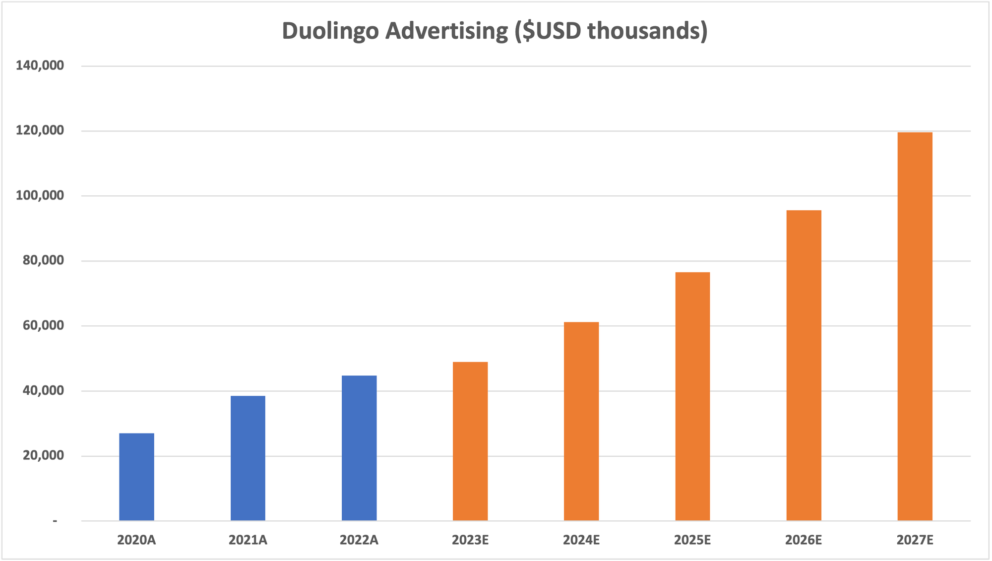 Duolingo advertising projections