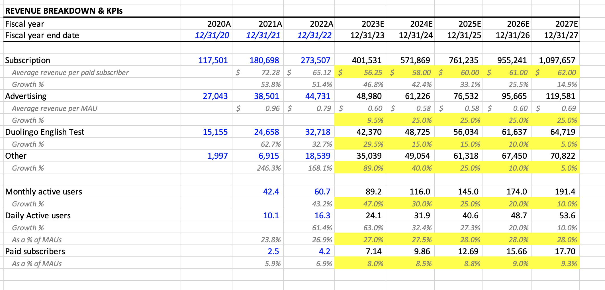 Duolingo Revenue Breakdown