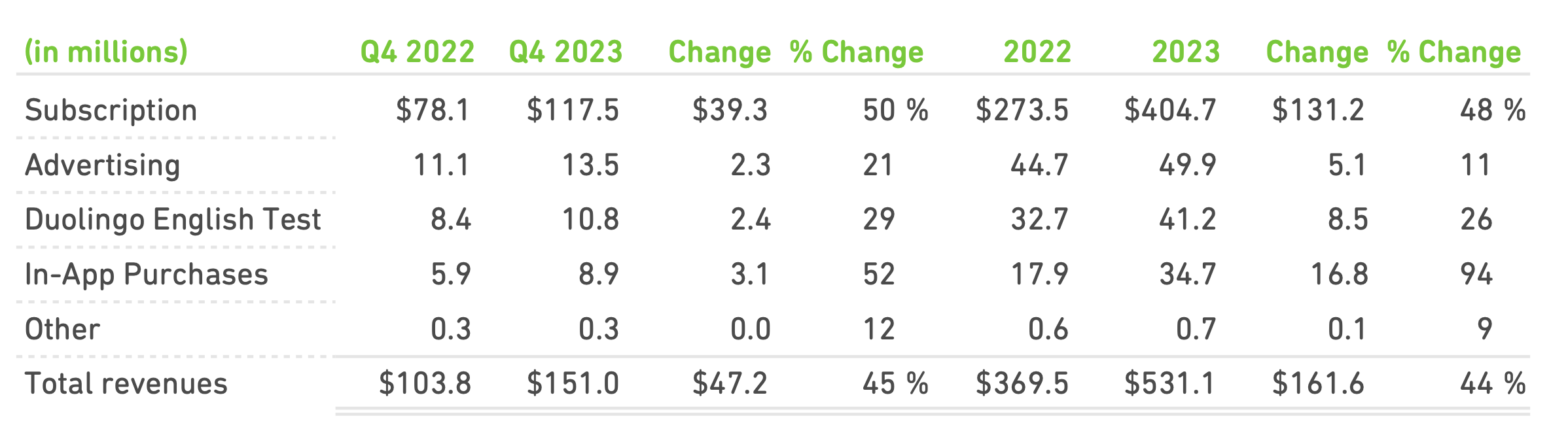 Duolingo Revenue Breakdown - Earnings Letter