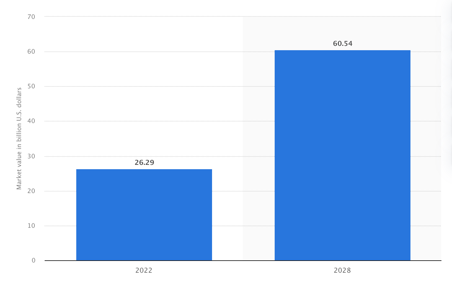 Size of the IAM market in 2028