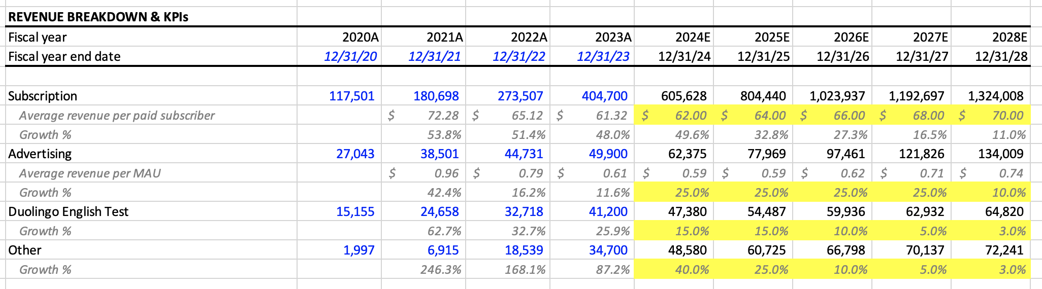 Revenue by segment breakdown for Duolingo