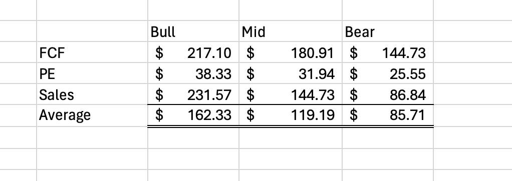 Okta High Growth Valuation