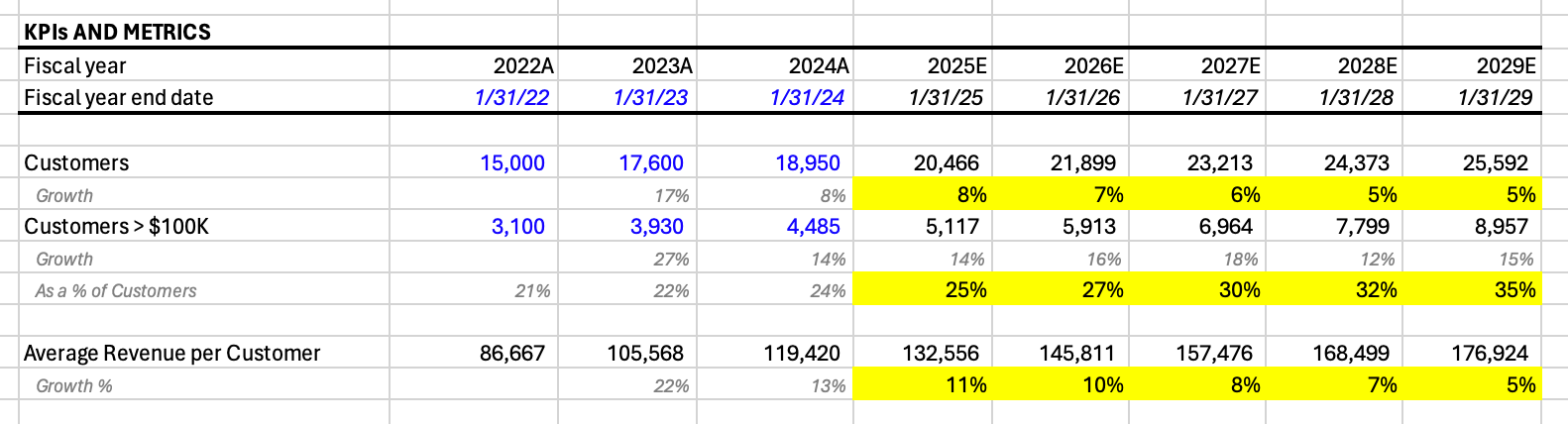 Okta Valuation Drivers