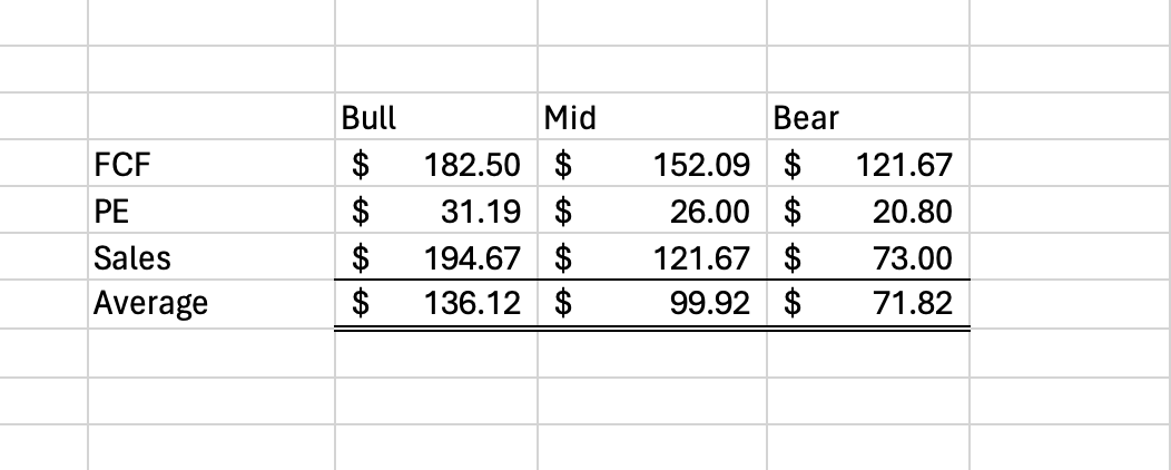 Okta Valuation Table