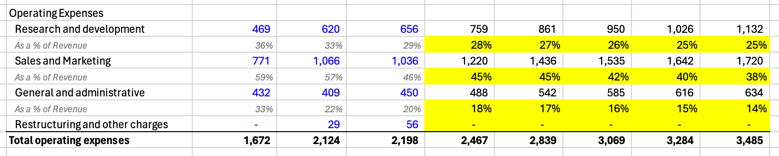 Okta Operating Expenses