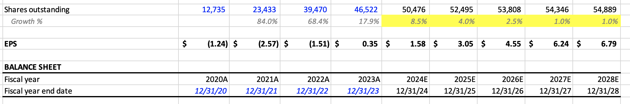 Shares outstanding projections for DUOL