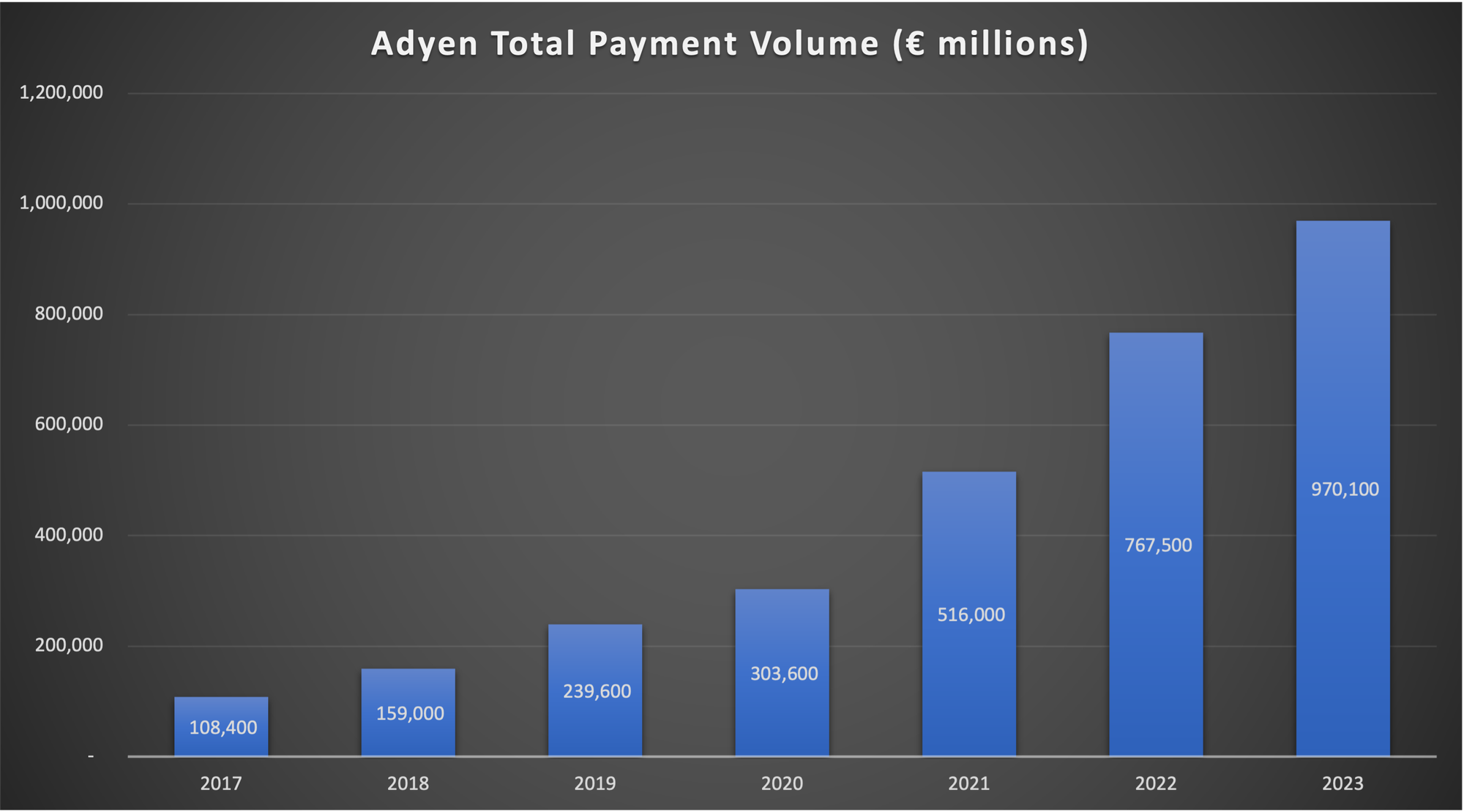 Adyen's TPV 2017-2023