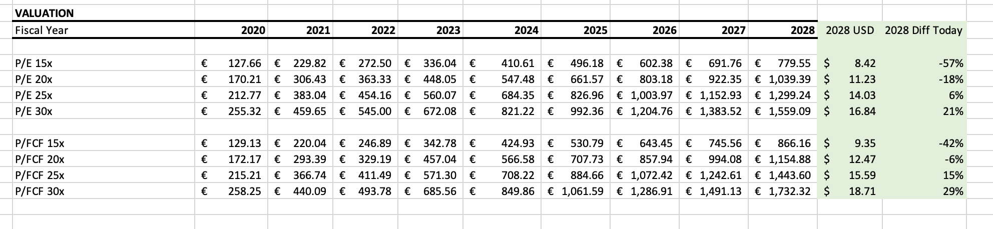 Screenshot of Adyen's valuation