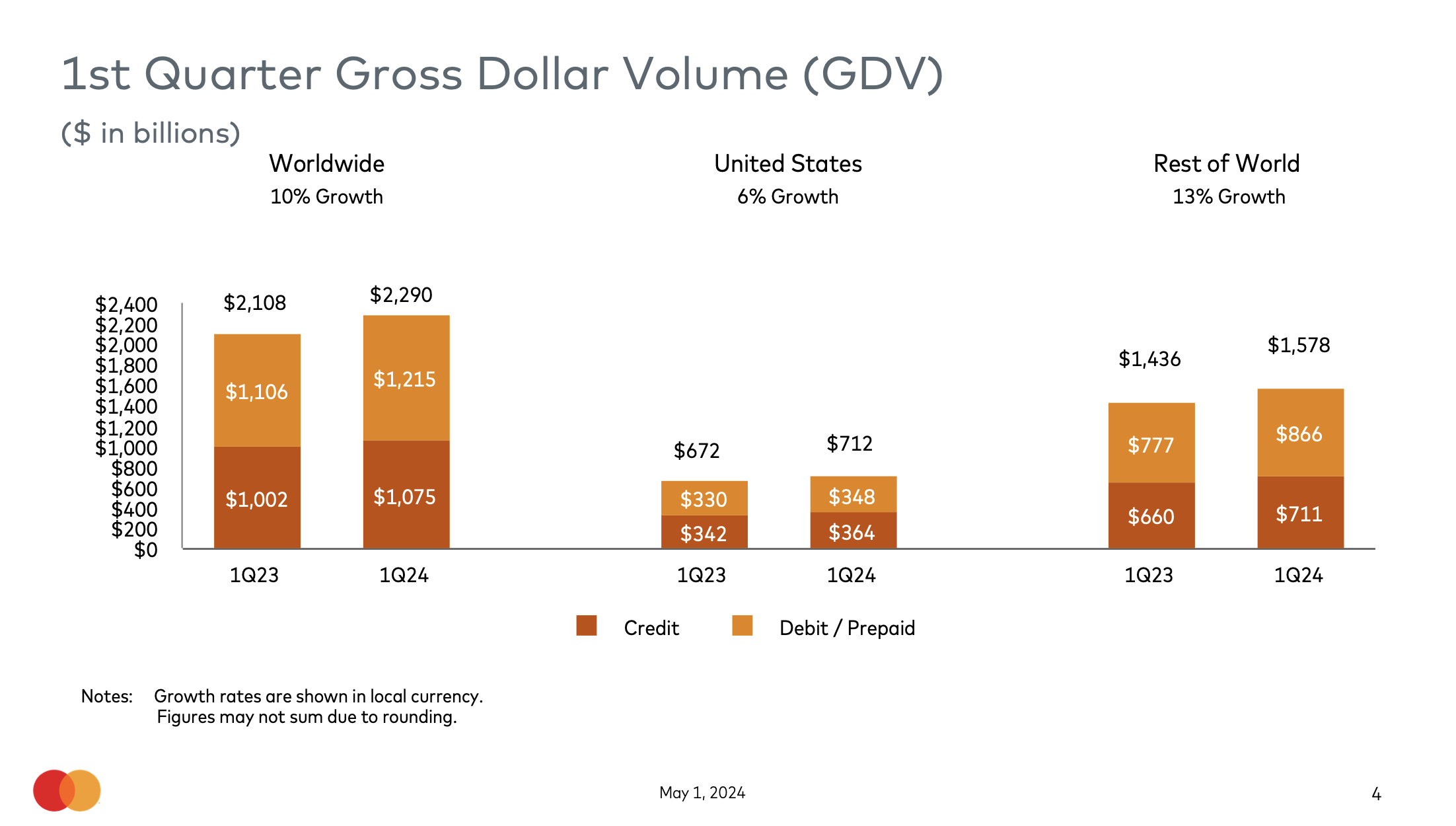 Mastercard Payment Volumes in 2024 1Q