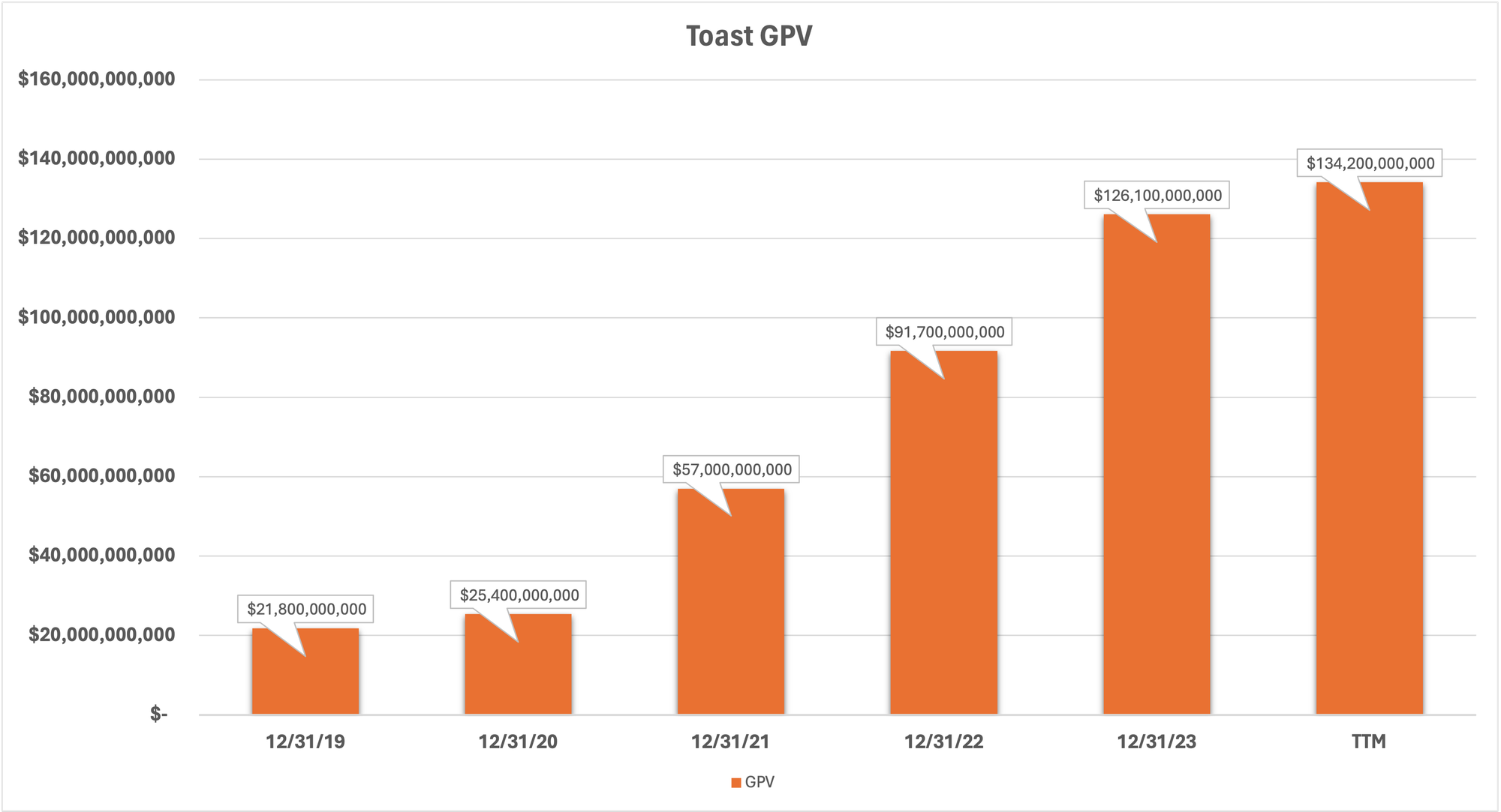 Toast GPV annually