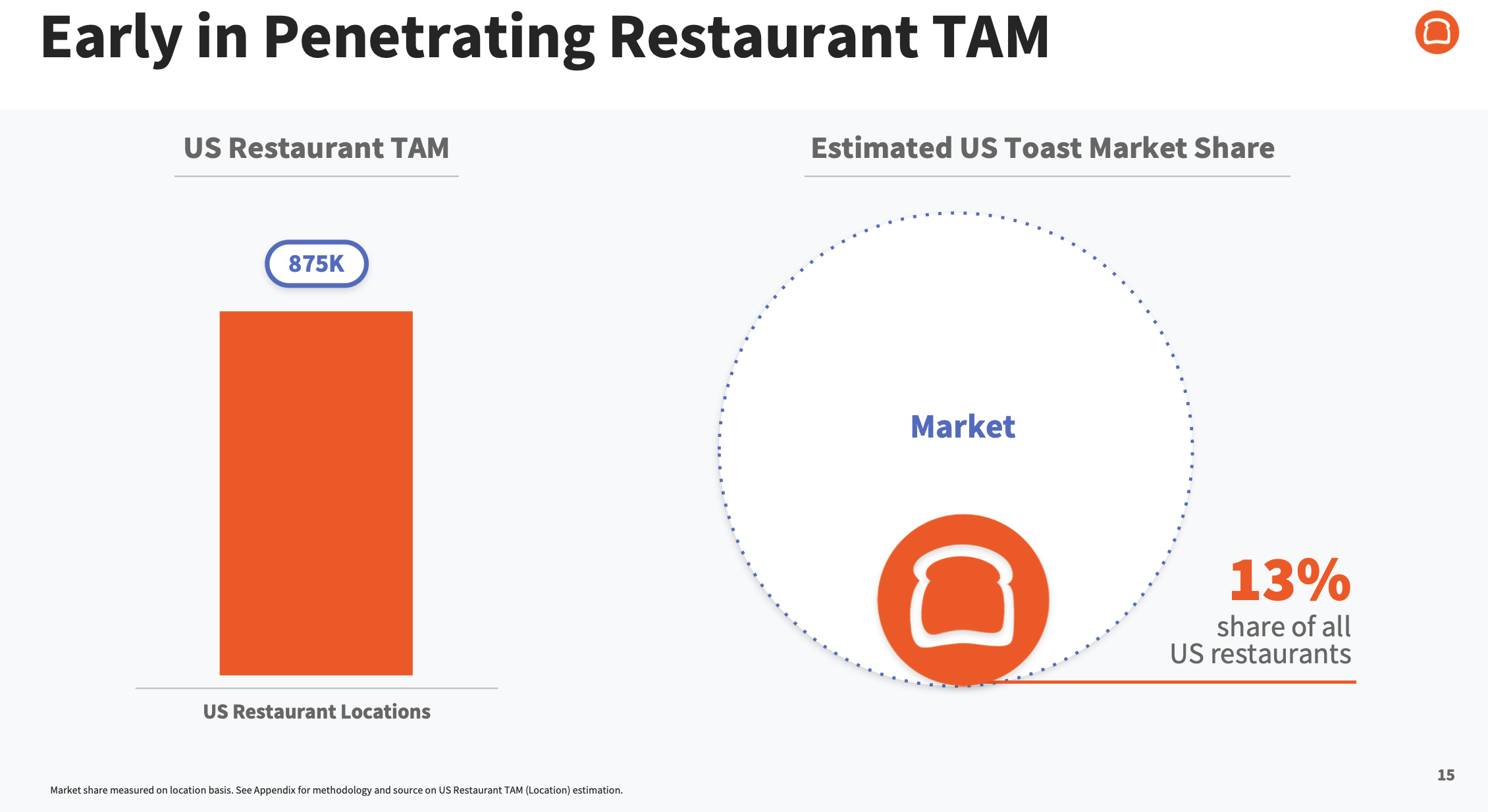 Toast TAM illustrated